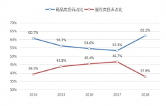 2018年消费投诉、举报超1124万件 网购投诉增长快[图]