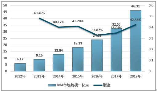 Bim报告 2020 2026年中国bim行业市场竞争力分析及投资前景趋势报告 Manbetx官方下载