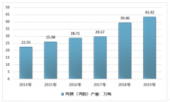 2019年中国鸡精（鸡粉）行业市场发展现状及投资前景分析[图]