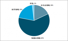 2019年中国番茄红素行业市场现状及技术应用分析[图]