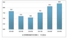 2019年全球商业航空机场收入及吞吐量分析 客运量稳定增长 贸易摩擦致货运量下滑明显[图]