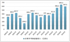 2019年全球半导体设备销售收入及市场格局分析[图]