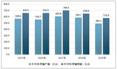 2019年日本半导体设备销售收入及企业排名（附细分产品产量、产值）[图]