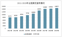 2019年中国境内展览概况：展览规模仍旧增长，增速有所放缓 [图]