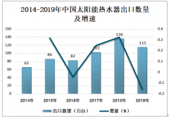 2019年中国太阳能热水器行业发展趋势分析：推动我国从太阳能大国走向太阳能强国[图]