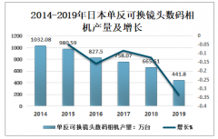 2019年日本单反可换镜头数码相机产量、产值及出货情况[图]