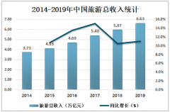 2019年中国在线旅行预订用户规模及交易规模分析[图]