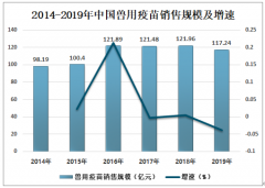 2019年中国兽用疫苗行业发展现状及未来发展趋势分析[图]