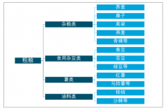 2019年中国粗粮行业发展现状分析，进口量整体呈下降走势[图]