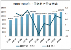 2019年中国中厚宽钢带产量14938万吨 钢带是产量大、用途广、品种多的钢材[图]