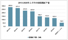 2020年上半年中国金属铅行业产量、价格及进出口贸易分析[图]