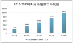 2020年L-阿洛酮糖行业市场竞争结构以及市场规模预测[图]