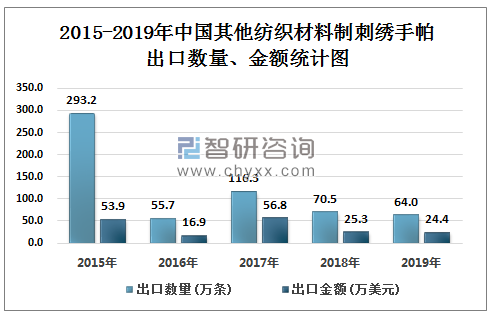 2015-2019年中国其他纺织材料制刺绣手帕出口数量、金额统计图