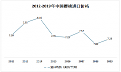 2019年中国樱桃进口分析 智利最多、新西兰最贵[图]