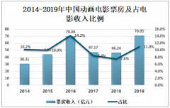 2019年中国动画电影行业发展现状及动画电影对幼儿作用分析[图]