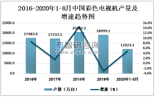 2016-2020年1-8月中国彩色电视机产量及增速趋势图