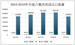 2019年六氟丙烷行业进出口数量及产品用途分析[图]