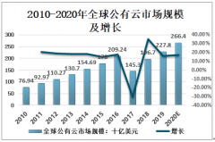 2020年全球公有云市场规模及行业发展趋势分析[图]