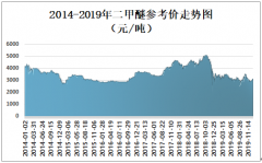 2019年中国二甲醚价格走势及主要企业经营情况分析[图]