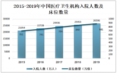 2019年中国低值医用耗材市场规模及低值医用耗材相关企业经营分析[图]