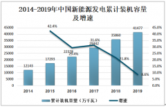 2019年中国新能源发电量、利用率及新能源电力发展趋势分析[图]