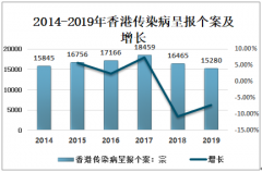 2019年香港传染病呈报个案情况（一）[图]