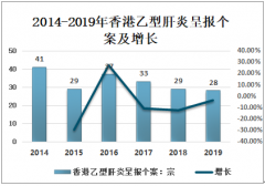 2019年香港传染病呈报个案情况（三）[图]