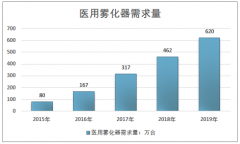 压缩雾化器占据主流，网式高速发展，2019年中国医用雾化器市场规模、结构与前景分析[图]