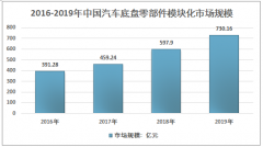 2019年我国汽车底盘零部件模块化市场规模及竞争格局分析[图]