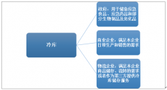 2019年中国活动冷库市场规模达61.57亿元，行业前景广阔[图]