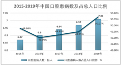 2020年中国牙科显微镜行业发展历程、市场容量以及下游需求市场分析[图]