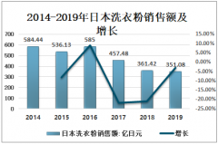 2019年日本洗衣粉销售概况及行业发展趋势[图]