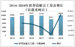 2019年世界造船行业发展热点、三大指标及2020年行业发展趋势分析[图]