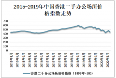 2019年全球部分国家商业地产价格指数走势（附中国香港、丹麦、美国、新加坡、希腊、德国及欧元区）[图]