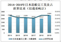 2019年日本造船工业发展因素、三大指标及2020年展望[图]