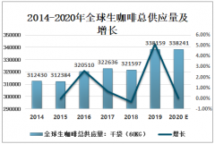 2020年全球生咖啡供需情况分析（附产量、进出口量、表观消费量）[图]