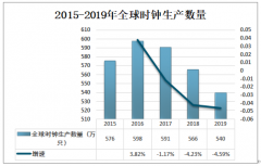 2019年日本时钟总出货量为9.5百万个，座钟出货量占比达61.1%[图]