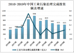 2019年中国城市废气治理发展概况及未来废气治理的发展方向分析[图]