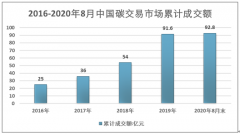 2020年中国碳交易市场发展现状及未来前景展望[图]