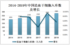 2019年中国造血干细胞入库数、移植数、及库容使用率及体外扩增策略分析[图]