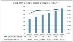 2020年上半年中国风电及海上风电建设情况[图]