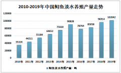 2019年中国鲟鱼种类及其分布、养殖模式、养殖产量统计、发展问题及可持续发展策略分析[图]