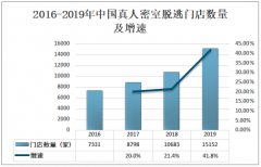 2019年中国真人密室逃脱行业发展现状及趋势分析[图]