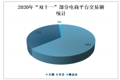 2020年“双十一”各电商平台交易额分析：天猫“双十一”总成交额达4982亿元，再创历史新高[图]