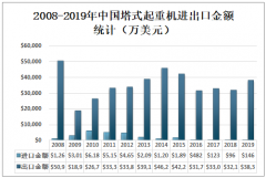 2019年中国塔式起重机（塔吊）行业发展现状分析（附塔式起重机保有量、产量、销量及进出口贸易情况）[图]