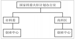 产业政策推动科技企业孵化器的发展，2019年我国科技孵化器数量达到了5609家 [图]