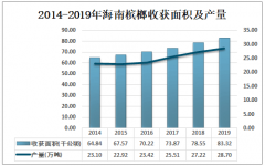 2019年海南槟榔种植情况分析：海南槟榔产量为28.7万吨[图]