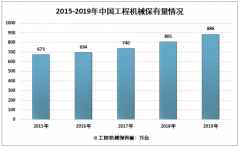 2019年中国工程机械租赁主要形式、产业链、市场规模及企业格局分析[图]