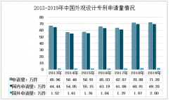 2019年中国外观设计专利申请量为71.2万件，有效量达179.0万件[图]