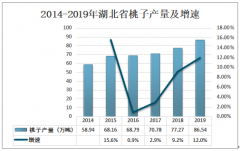 2019年湖北省桃子产业发展现状分析：襄阳市桃子产量39.9万吨[图]